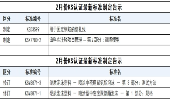 2025年2月韩国KS认证最新标准制定与